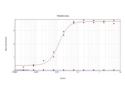 ELISA: Human IgG Isotype Control [Biotin] [NBP1-96855]